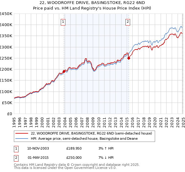 22, WOODROFFE DRIVE, BASINGSTOKE, RG22 6ND: Price paid vs HM Land Registry's House Price Index