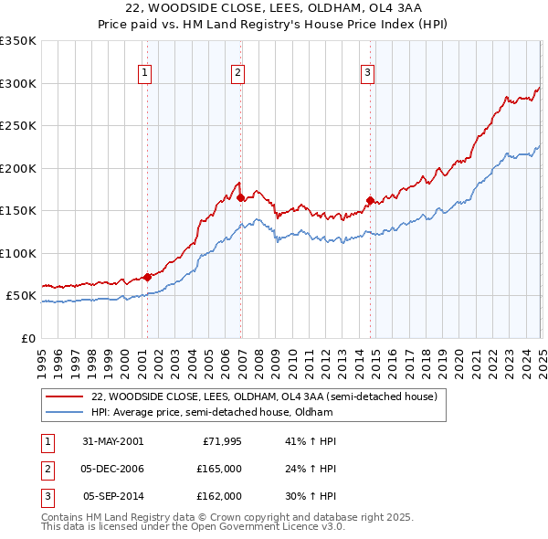 22, WOODSIDE CLOSE, LEES, OLDHAM, OL4 3AA: Price paid vs HM Land Registry's House Price Index