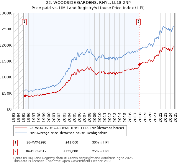 22, WOODSIDE GARDENS, RHYL, LL18 2NP: Price paid vs HM Land Registry's House Price Index