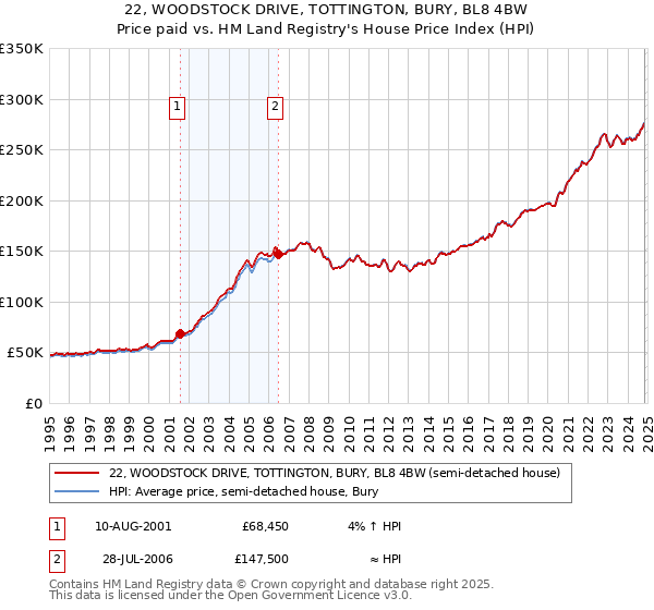 22, WOODSTOCK DRIVE, TOTTINGTON, BURY, BL8 4BW: Price paid vs HM Land Registry's House Price Index