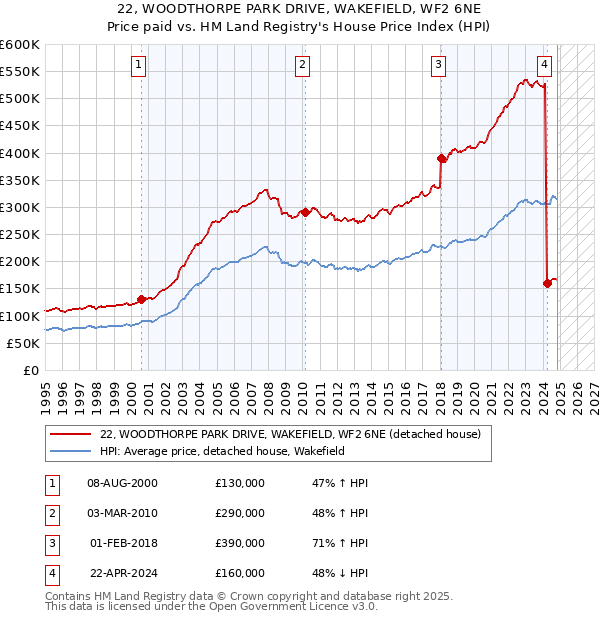 22, WOODTHORPE PARK DRIVE, WAKEFIELD, WF2 6NE: Price paid vs HM Land Registry's House Price Index