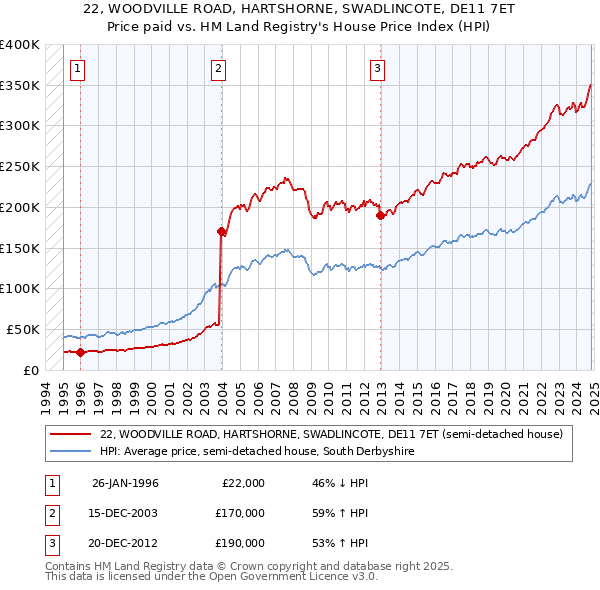 22, WOODVILLE ROAD, HARTSHORNE, SWADLINCOTE, DE11 7ET: Price paid vs HM Land Registry's House Price Index