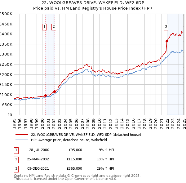 22, WOOLGREAVES DRIVE, WAKEFIELD, WF2 6DP: Price paid vs HM Land Registry's House Price Index