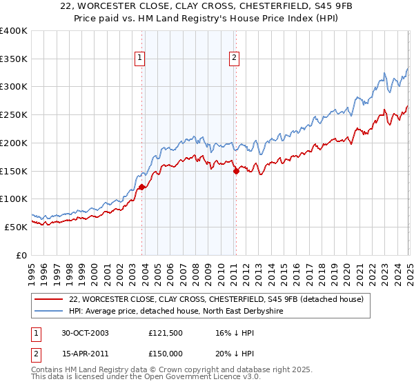 22, WORCESTER CLOSE, CLAY CROSS, CHESTERFIELD, S45 9FB: Price paid vs HM Land Registry's House Price Index