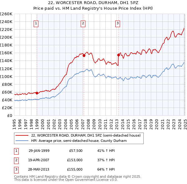 22, WORCESTER ROAD, DURHAM, DH1 5PZ: Price paid vs HM Land Registry's House Price Index