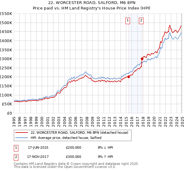 22, WORCESTER ROAD, SALFORD, M6 8PN: Price paid vs HM Land Registry's House Price Index