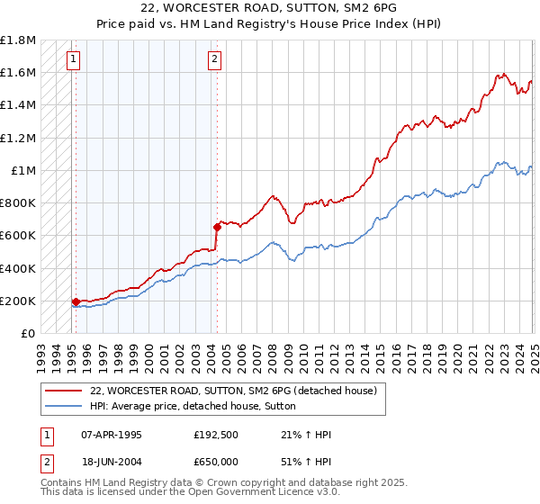 22, WORCESTER ROAD, SUTTON, SM2 6PG: Price paid vs HM Land Registry's House Price Index