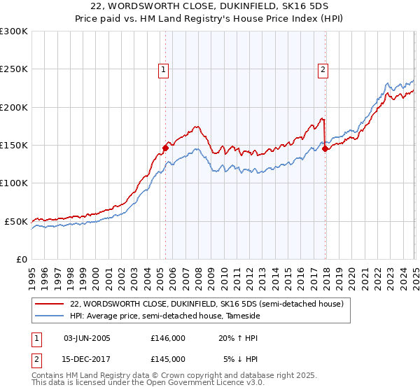 22, WORDSWORTH CLOSE, DUKINFIELD, SK16 5DS: Price paid vs HM Land Registry's House Price Index