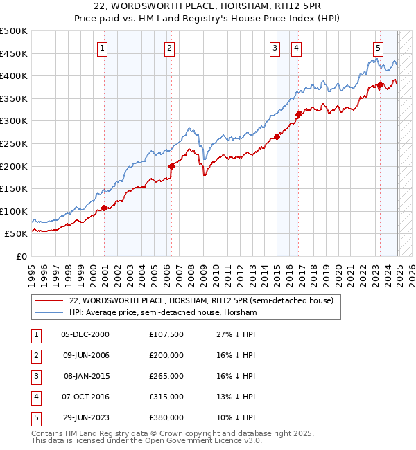 22, WORDSWORTH PLACE, HORSHAM, RH12 5PR: Price paid vs HM Land Registry's House Price Index