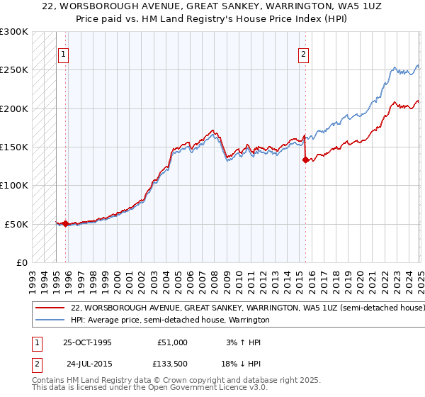 22, WORSBOROUGH AVENUE, GREAT SANKEY, WARRINGTON, WA5 1UZ: Price paid vs HM Land Registry's House Price Index