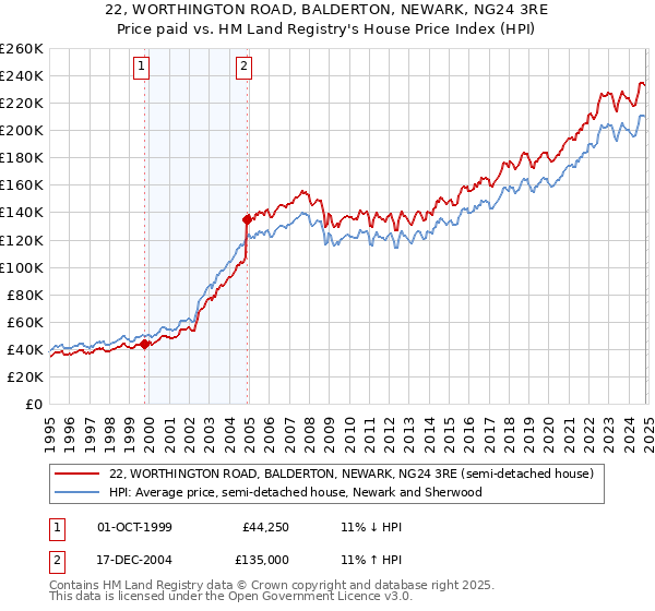 22, WORTHINGTON ROAD, BALDERTON, NEWARK, NG24 3RE: Price paid vs HM Land Registry's House Price Index