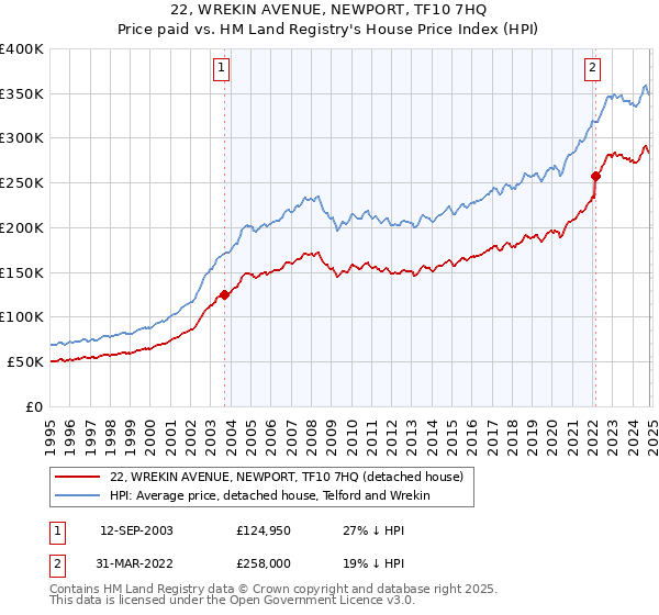 22, WREKIN AVENUE, NEWPORT, TF10 7HQ: Price paid vs HM Land Registry's House Price Index