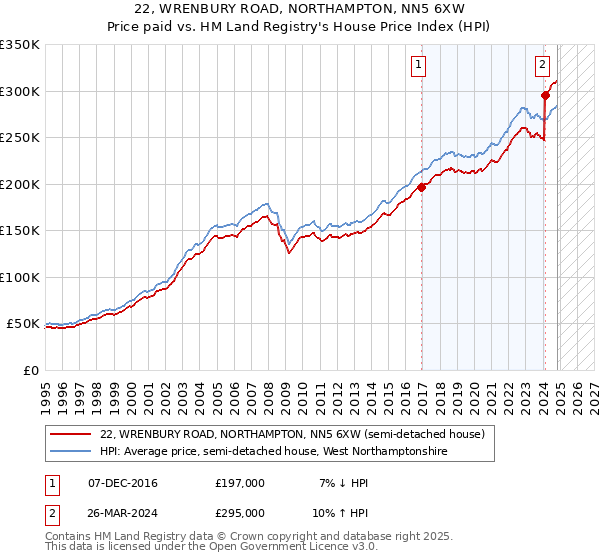 22, WRENBURY ROAD, NORTHAMPTON, NN5 6XW: Price paid vs HM Land Registry's House Price Index