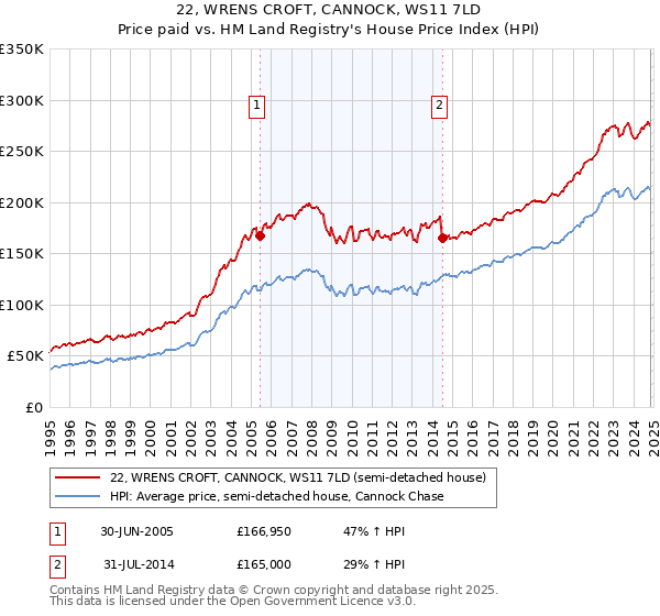 22, WRENS CROFT, CANNOCK, WS11 7LD: Price paid vs HM Land Registry's House Price Index