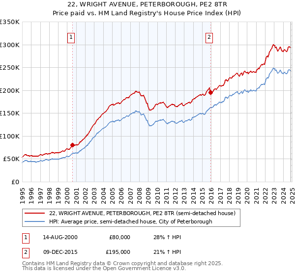 22, WRIGHT AVENUE, PETERBOROUGH, PE2 8TR: Price paid vs HM Land Registry's House Price Index