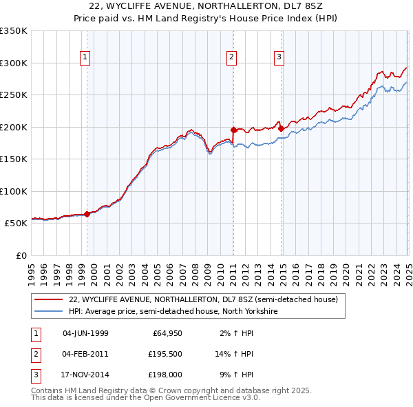 22, WYCLIFFE AVENUE, NORTHALLERTON, DL7 8SZ: Price paid vs HM Land Registry's House Price Index