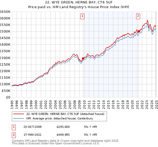 22, WYE GREEN, HERNE BAY, CT6 5UF: Price paid vs HM Land Registry's House Price Index