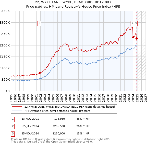 22, WYKE LANE, WYKE, BRADFORD, BD12 9BX: Price paid vs HM Land Registry's House Price Index