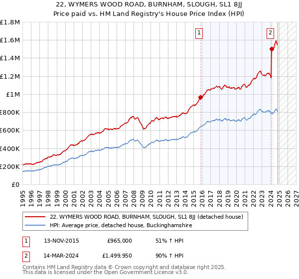 22, WYMERS WOOD ROAD, BURNHAM, SLOUGH, SL1 8JJ: Price paid vs HM Land Registry's House Price Index