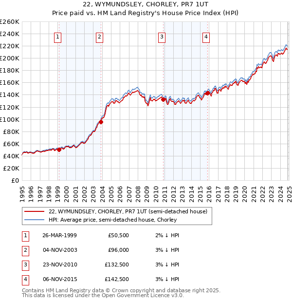 22, WYMUNDSLEY, CHORLEY, PR7 1UT: Price paid vs HM Land Registry's House Price Index