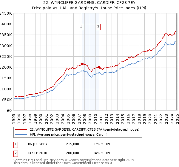 22, WYNCLIFFE GARDENS, CARDIFF, CF23 7FA: Price paid vs HM Land Registry's House Price Index