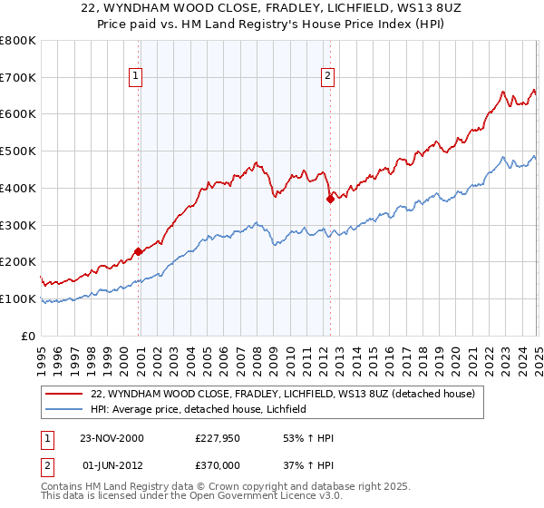 22, WYNDHAM WOOD CLOSE, FRADLEY, LICHFIELD, WS13 8UZ: Price paid vs HM Land Registry's House Price Index