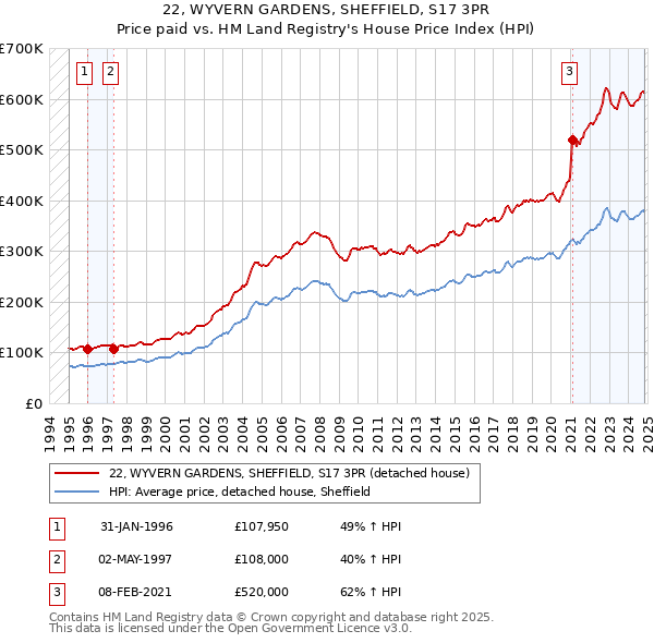 22, WYVERN GARDENS, SHEFFIELD, S17 3PR: Price paid vs HM Land Registry's House Price Index