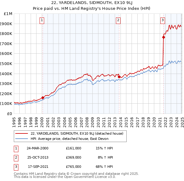 22, YARDELANDS, SIDMOUTH, EX10 9LJ: Price paid vs HM Land Registry's House Price Index