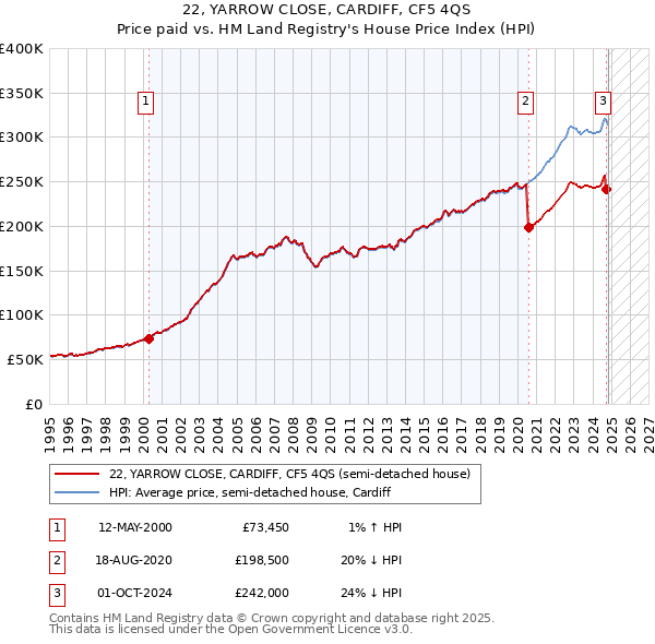 22, YARROW CLOSE, CARDIFF, CF5 4QS: Price paid vs HM Land Registry's House Price Index