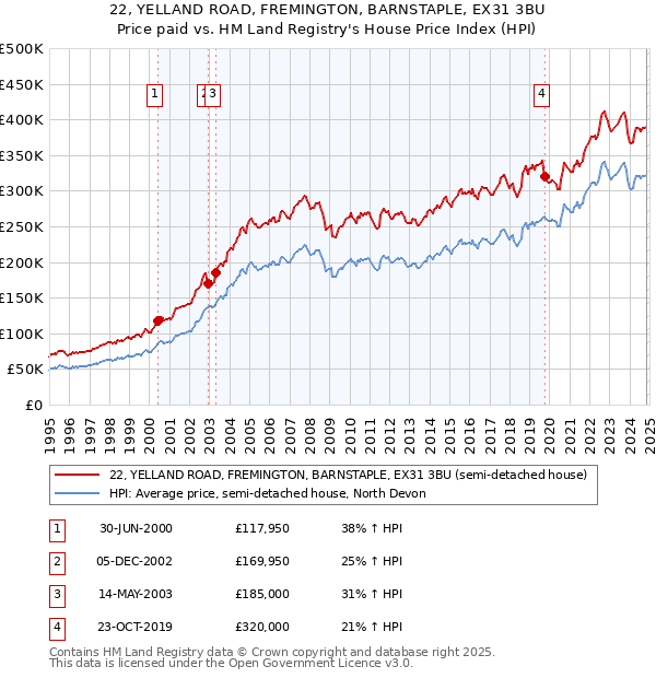 22, YELLAND ROAD, FREMINGTON, BARNSTAPLE, EX31 3BU: Price paid vs HM Land Registry's House Price Index