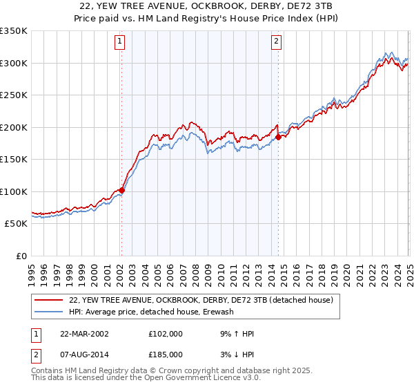 22, YEW TREE AVENUE, OCKBROOK, DERBY, DE72 3TB: Price paid vs HM Land Registry's House Price Index