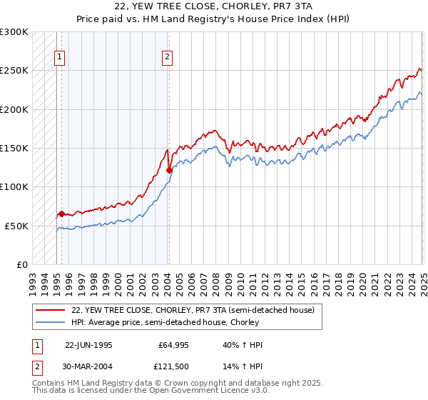 22, YEW TREE CLOSE, CHORLEY, PR7 3TA: Price paid vs HM Land Registry's House Price Index