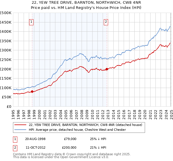 22, YEW TREE DRIVE, BARNTON, NORTHWICH, CW8 4NR: Price paid vs HM Land Registry's House Price Index