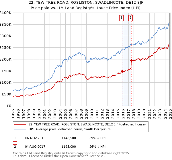 22, YEW TREE ROAD, ROSLISTON, SWADLINCOTE, DE12 8JF: Price paid vs HM Land Registry's House Price Index