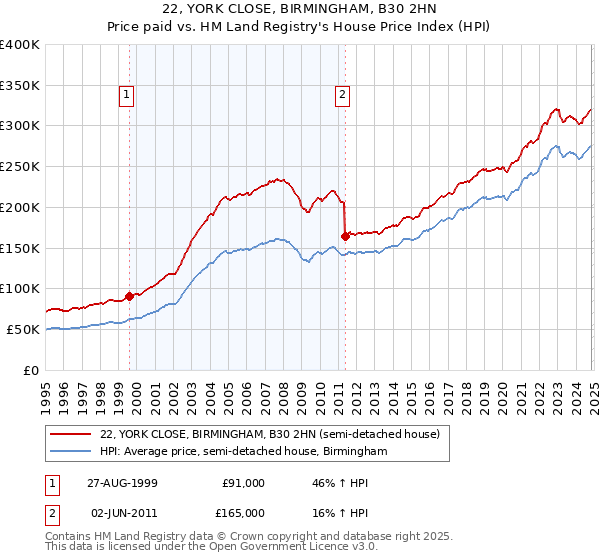 22, YORK CLOSE, BIRMINGHAM, B30 2HN: Price paid vs HM Land Registry's House Price Index