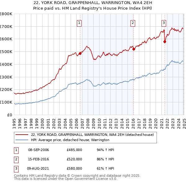 22, YORK ROAD, GRAPPENHALL, WARRINGTON, WA4 2EH: Price paid vs HM Land Registry's House Price Index