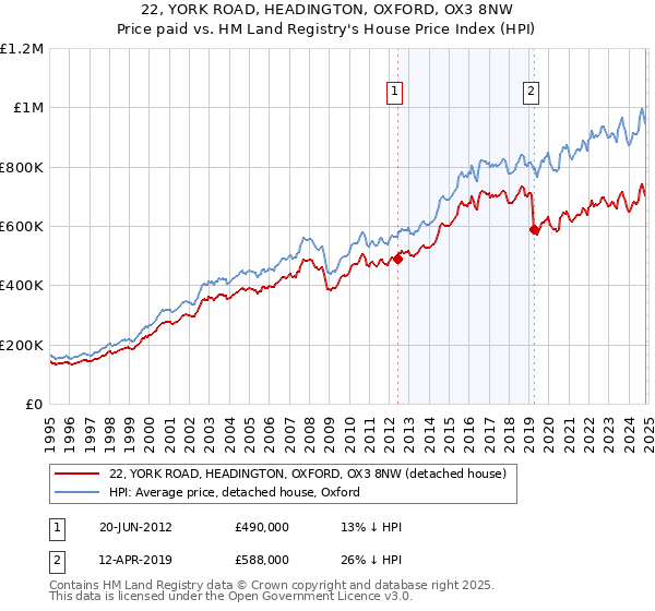 22, YORK ROAD, HEADINGTON, OXFORD, OX3 8NW: Price paid vs HM Land Registry's House Price Index