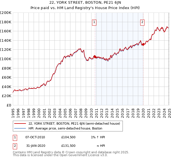 22, YORK STREET, BOSTON, PE21 6JN: Price paid vs HM Land Registry's House Price Index