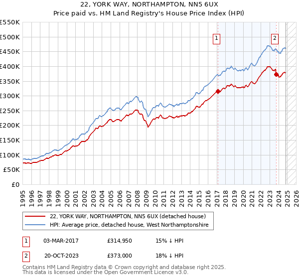 22, YORK WAY, NORTHAMPTON, NN5 6UX: Price paid vs HM Land Registry's House Price Index