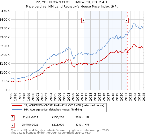 22, YORKTOWN CLOSE, HARWICH, CO12 4FH: Price paid vs HM Land Registry's House Price Index