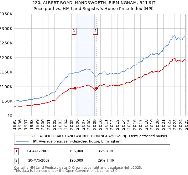 220, ALBERT ROAD, HANDSWORTH, BIRMINGHAM, B21 9JT: Price paid vs HM Land Registry's House Price Index