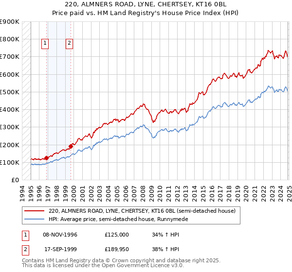 220, ALMNERS ROAD, LYNE, CHERTSEY, KT16 0BL: Price paid vs HM Land Registry's House Price Index