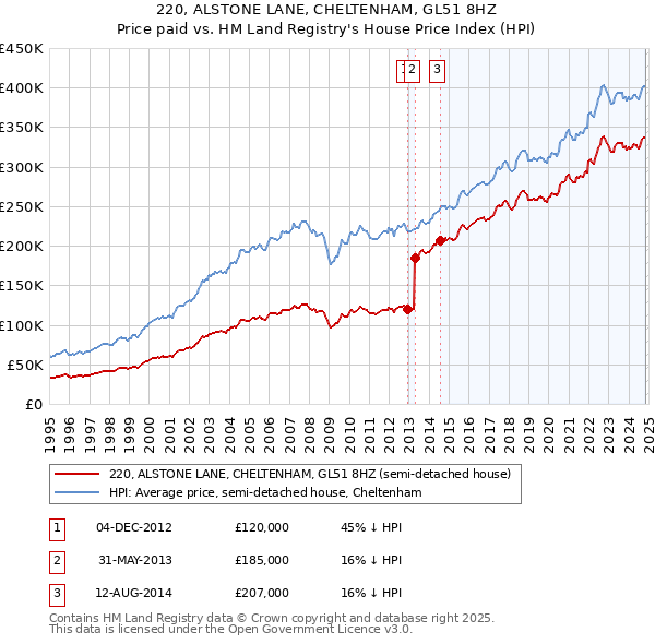 220, ALSTONE LANE, CHELTENHAM, GL51 8HZ: Price paid vs HM Land Registry's House Price Index