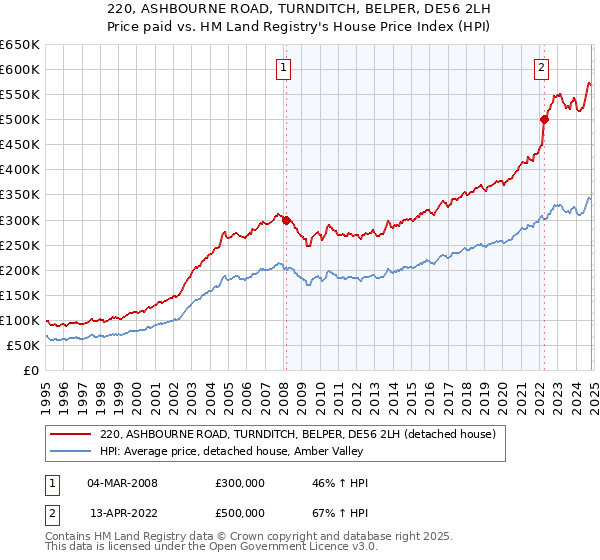 220, ASHBOURNE ROAD, TURNDITCH, BELPER, DE56 2LH: Price paid vs HM Land Registry's House Price Index