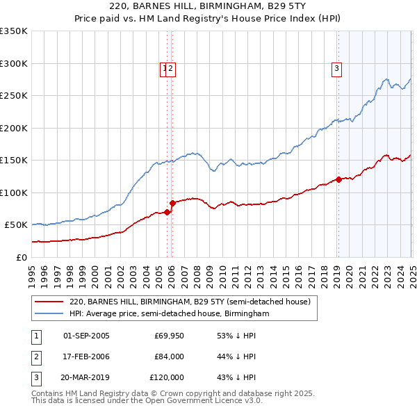 220, BARNES HILL, BIRMINGHAM, B29 5TY: Price paid vs HM Land Registry's House Price Index