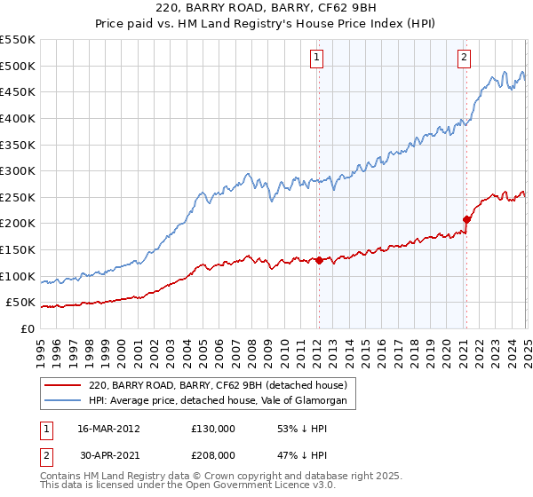 220, BARRY ROAD, BARRY, CF62 9BH: Price paid vs HM Land Registry's House Price Index