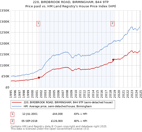 220, BIRDBROOK ROAD, BIRMINGHAM, B44 9TP: Price paid vs HM Land Registry's House Price Index