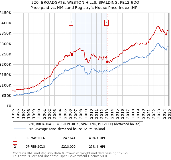 220, BROADGATE, WESTON HILLS, SPALDING, PE12 6DQ: Price paid vs HM Land Registry's House Price Index