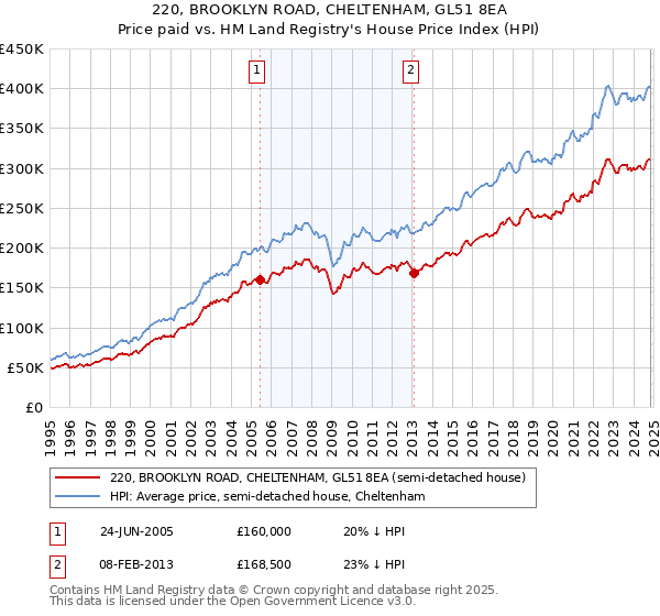 220, BROOKLYN ROAD, CHELTENHAM, GL51 8EA: Price paid vs HM Land Registry's House Price Index