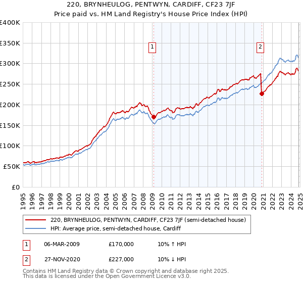 220, BRYNHEULOG, PENTWYN, CARDIFF, CF23 7JF: Price paid vs HM Land Registry's House Price Index